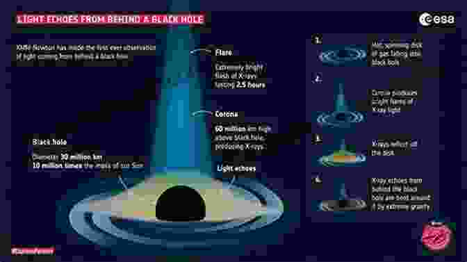 A Black Hole, A Celestial Object With An Extremely Strong Gravitational Pull, Often Visualized As A Swirling Vortex Of Darkness Everything Is Now: Revolutionary Ideas From String Theory