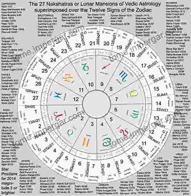 A Traditional Indian Astrology Chart Indian Astronomy Astrology Eli Greenbaum