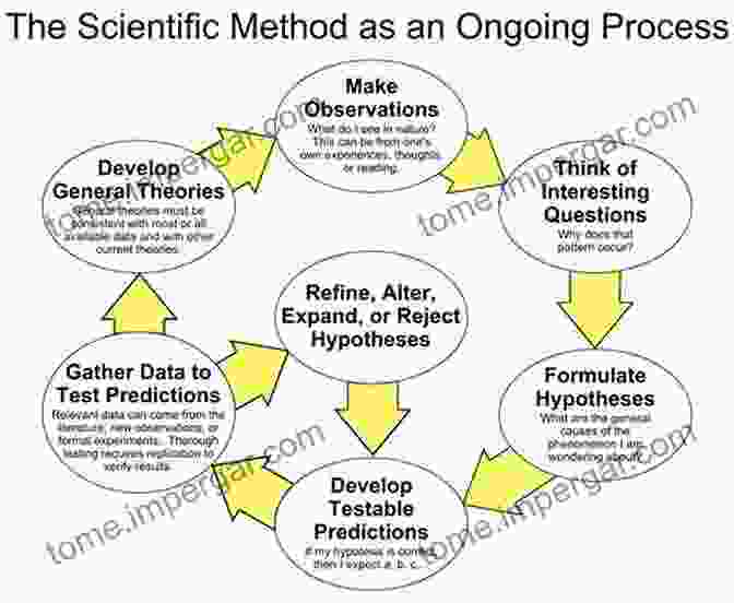 Scientists Construct Theories To Explain Observed Phenomena, Forming A Framework For Understanding The External World. Our Knowledge Of The External World As A Field For Scientific Method In Philosophy